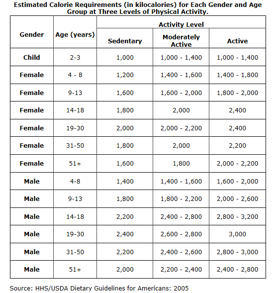 Healthy calorie intake